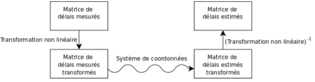 Figure 1. Utilisation d’une transformation non linéaire avec un système de coordonnées.