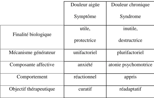 Figure 1 : Comparaison douleur aiguë/ douleur chronique [3.2] 