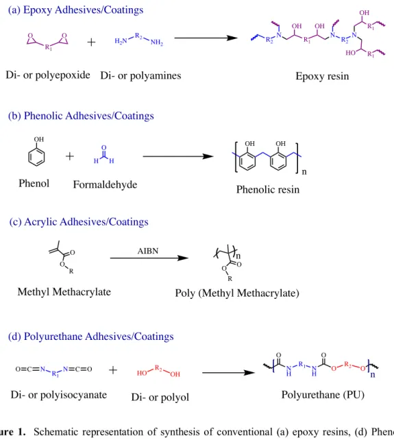 Figure  1.    Schematic  representation  of  synthesis  of  conventional  (a) epoxy resins,  (d)  Phenolic  resins, (c) Acrylic and (d) Polyurethane adhesives and coatings.