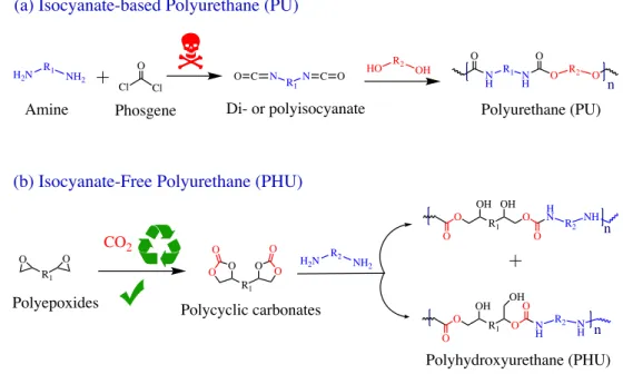 Figure  8.  (a)  Synthesis  conventional  PUs  by  polyaddition  of  di-  or  polyisocyanates  and  di-  or  polyols and (b) PHUs by polyaddition between di- or polycyclic carbonates and di- or polyamines