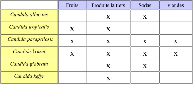 Tableau 2..Les différentes espèces de Candida et leurs niches écologiques.[16] [23]