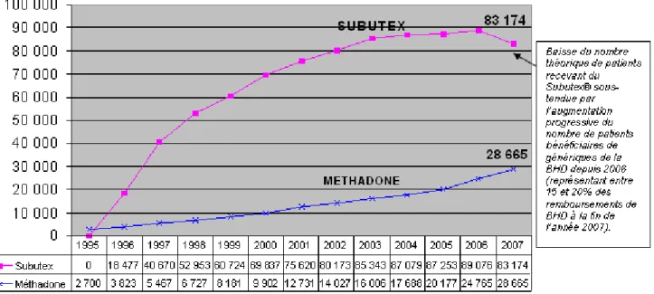 Figure 1 : Estimation du nombre de personnes recevant un traitement de substitution entre 1995  et 2007 pour du Subutex ®  8 mg ou de la Méthadone 60 mg (OFDT site web, 2009) 