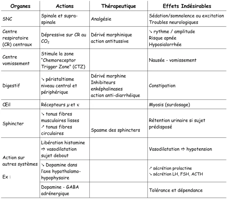 Tableau II : Effets des agonistes opioïdes et dérivés en fonction de l’organe cible.  : diminution,   : augmentation 