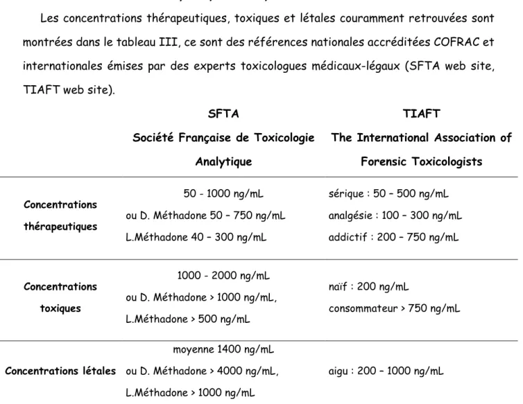 Tableau III : Concentrations thérapeutiques, toxiques et létales, tirées de la SFTA et du TIAFT