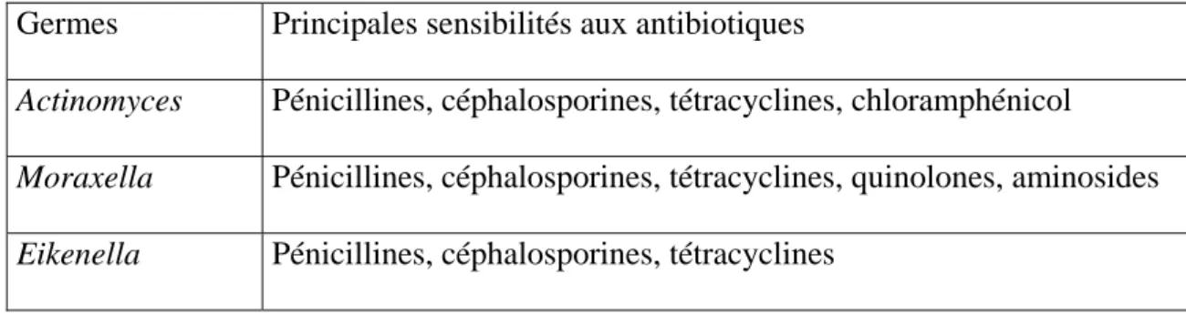 Tableau n° 2. Germes impliqués dans l’ONM et sensibilités aux antibiotiques. 