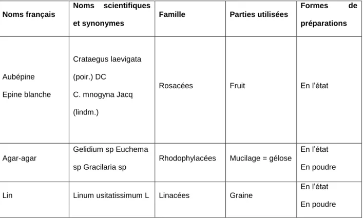 Tableau 1. Les plantes et formes sous lesquelles elles peuvent être vendues 