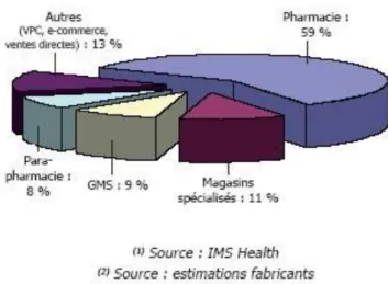 Figure 1. Répartition par circuits de distribution 2007 