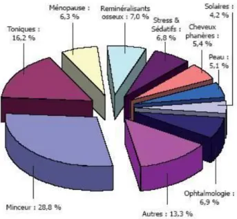 Figure 2. Répartition des principaux segments de vente en pharmacie 2007 