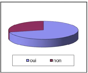 Figure 5. Réponse à la question : « Pensez-vous manger équilibré ? » 