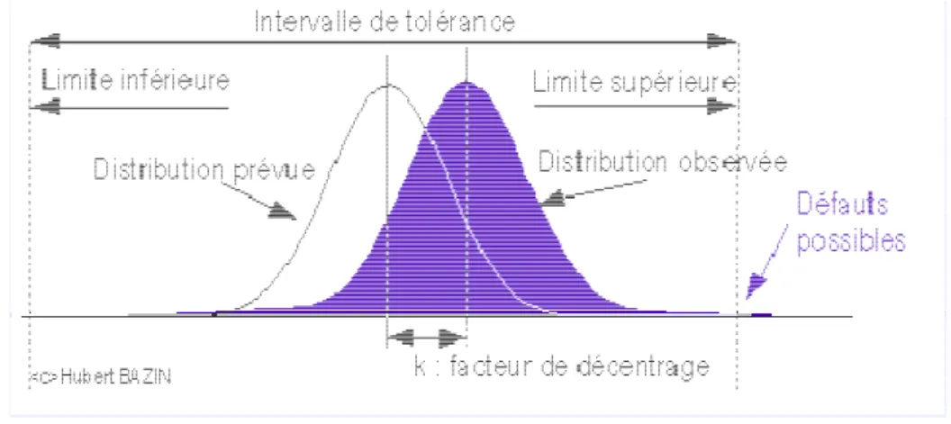 Figure 4: Comportement d’un procédé décentré avec défauts  [31]