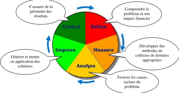 Figure 9 : Illustration de la démarche DMAIC et des principaux objectifs 