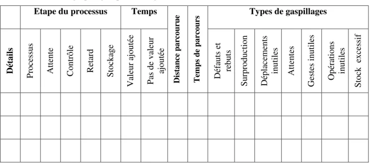 Tableau 4 : Trame de collecte de données lors du Process Observation 