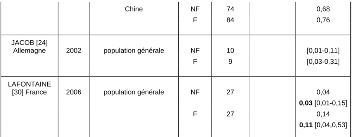 Tableau 3:Concentrations urinaires en - hydroxypyréne (µg/mol de créatinine) dans la population générale 