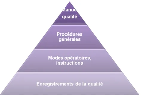 Figure 2 : Pyramide de la documentation qualité, [23] 