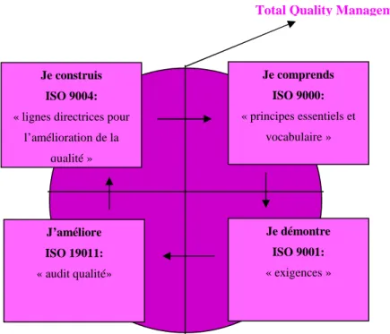 Figure 4 : Relations entre les normes ISO 9000, [20] 