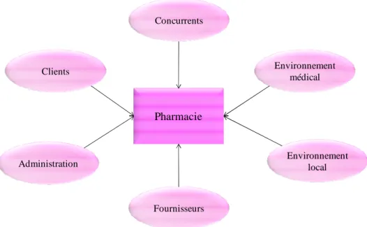 Figure 5 : La pharmacie et son environnement, [20] 