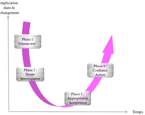 Figure 6 : Les principales étapes du processus de changement, [25] 
