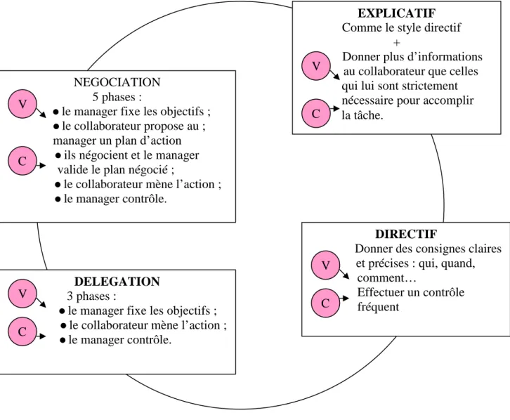 Figure 10 : Diagramme des styles de management, [30] 