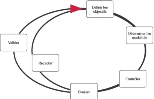 Figure 11 : La spirale du management, [31] 