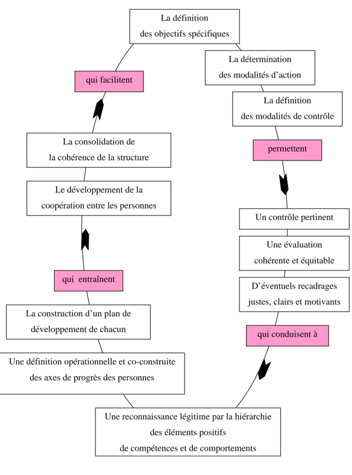 Figure 12 : La boucle de l'efficacité, [31] 