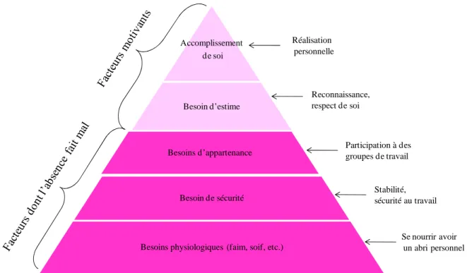 Figure 15 : Pyramide des besoins selon A. Maslow, [24] 