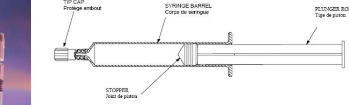 Figure 1 – BD Hypak®  Figure 2 – Syringe diagram 