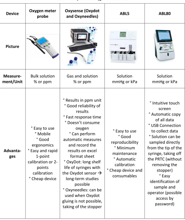 Table I – Comparison of oxygen meter devices 