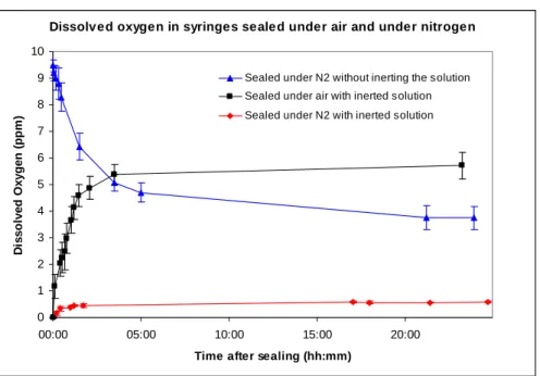 Figure 7 – Comparison of oxygen concentrations in syringes according to the  conditions of inerting and corking (n = 12)  
