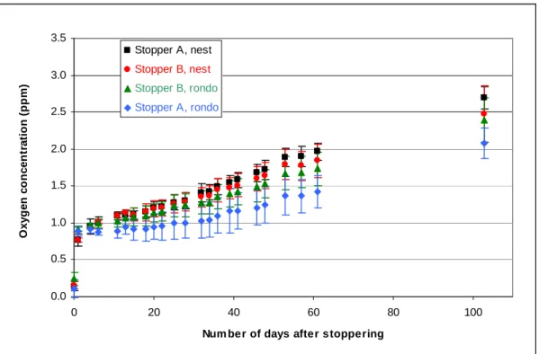 Figure 9 – Oxygen concentration evolution in 1.2 mL syringes, function of the stopper nature and  the syringe position (n = 3)