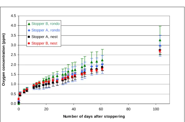 Figure 10 – Oxygen concentration evolution in 2.2 mL syringes, function of the stopper nature  and the syringe position (n = 3)
