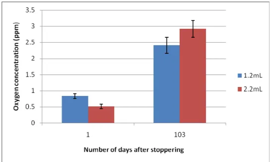 Figure 11 – Average oxygen concentration in 1.2 and 2.2 mL filled syringes at the  beginning and the end of the experiment (n = 12).