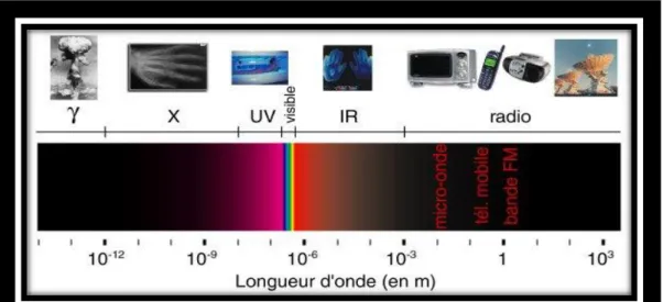 Figure 4 - Le spectre complet du rayonnement solaire [96] 