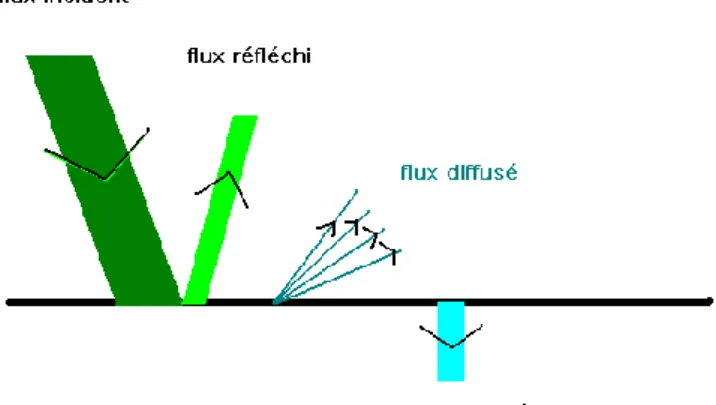 Figure 6 - Les différents flux optiques sur une surface opaque 