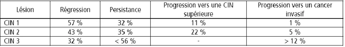 Tableau 5 – Probabilités de régression, de persistance et d’évolution des CIN [30]. 