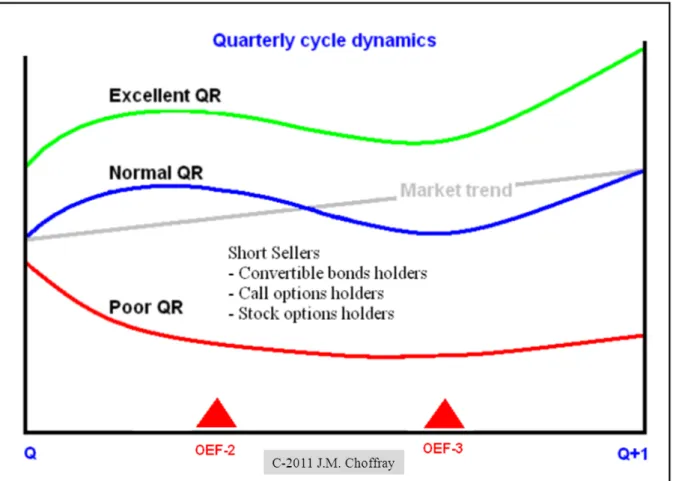 Figure 5     :   Réaction possible du marché, en l’absence d’une correction immédiate suivant la  publication des résultats trimestriels 
