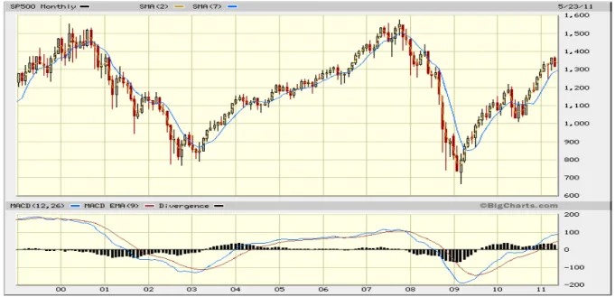 Figure   1     :    Evolution   de   l’indice   S&amp;P500   sur   dix   ans,   données   mensuelles,   source : www.bigcharts.com.
