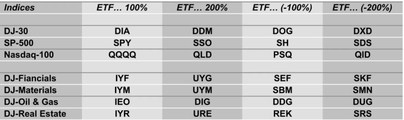 Figure 3     :   Quelques ETFs : directs (100%) ; directs avec levier (200%) ; inverses, avec ou  sans levier (-100% ; -200%).