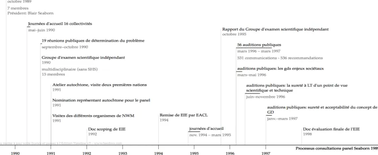 Figure 11 — Processus de consultations organisées par le Panel Seaborn de 1989 à 1998