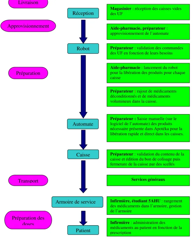 Figure 2 : Organisation du circuit de distribution des médicaments 