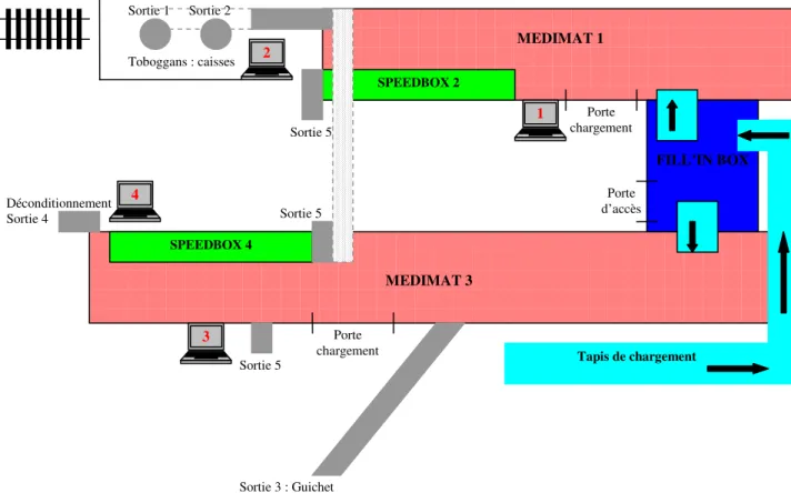 Figure 7 : Schéma de l’organisation du Robomat® de la pharmacie Vercors 