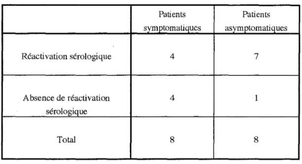 Tableau 8:  La  sérologie chez les patients séropositifs avant la greffe. 