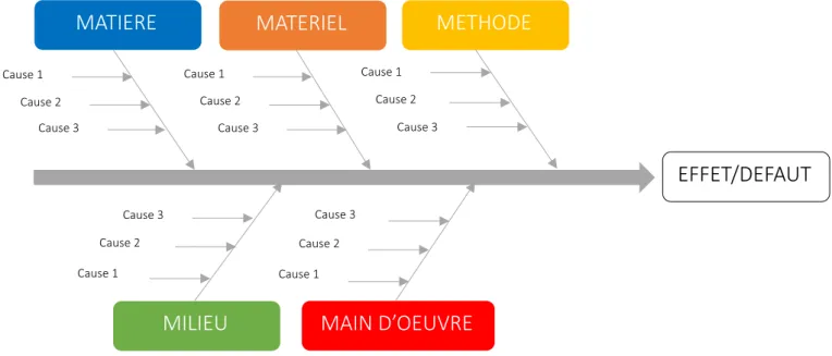 Figure 2 : Diagramme d’Ishikawa 