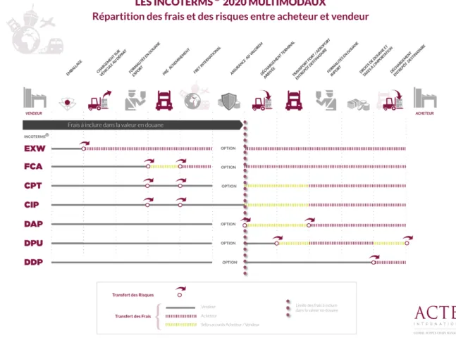 Figure 6 : INCOTERMS version 2020 (13) 