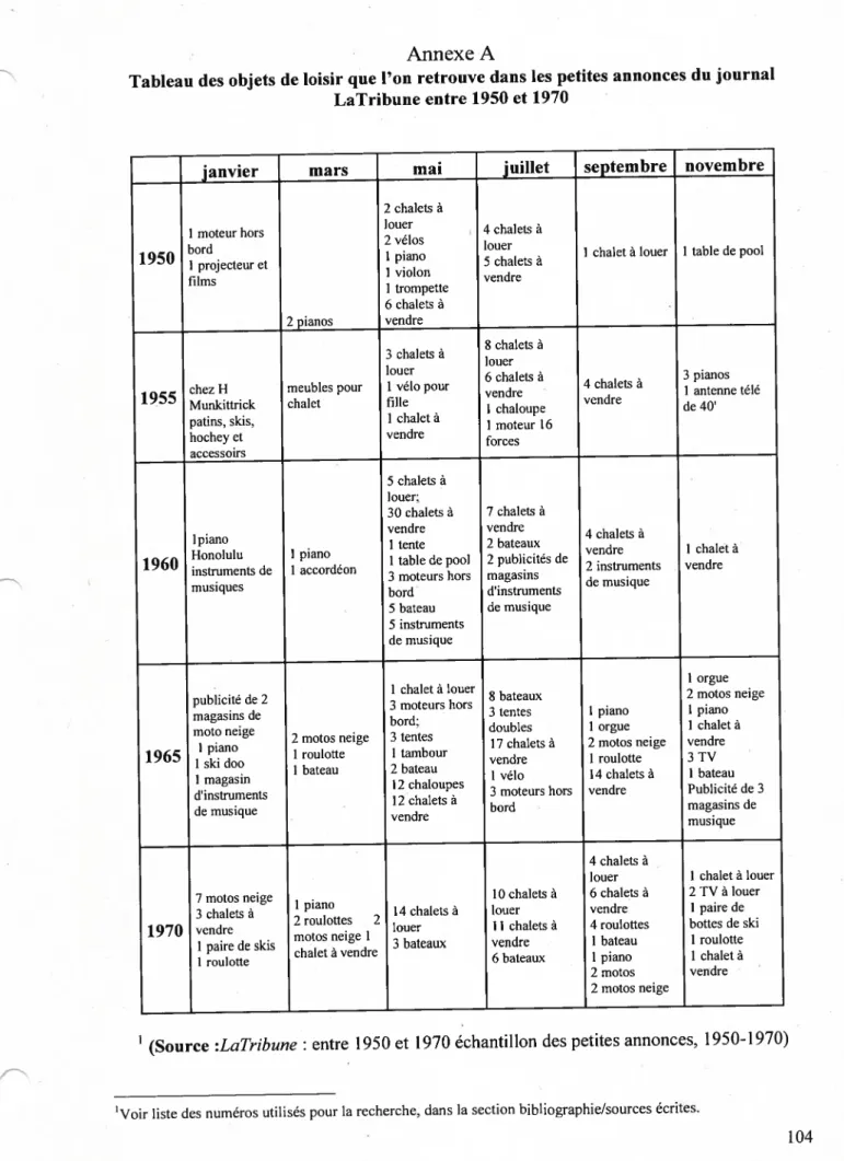 Tableau des objets de loisir que l’on retrouve dans les petites annonces du journal LaTribune entre 1950 et 1970