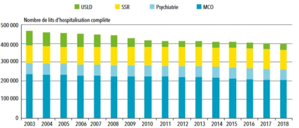 Figure 2 : Evolution du nombre de lits d’hospitalisation complète depuis 2003 