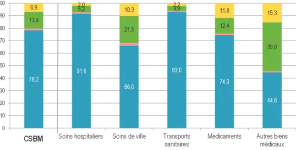 Figure 3 : Structure du financement des grands postes de la CSBM en 2019 