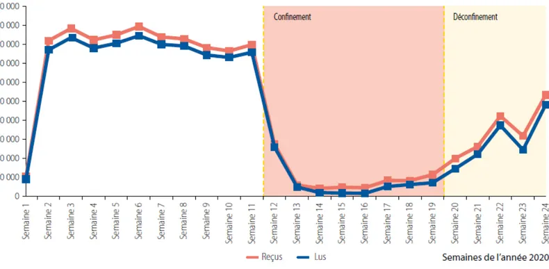 Figure 10 – Evolution du nombre de tests de dépistage du cancer colorectal avant, pendant et après  post confinement 