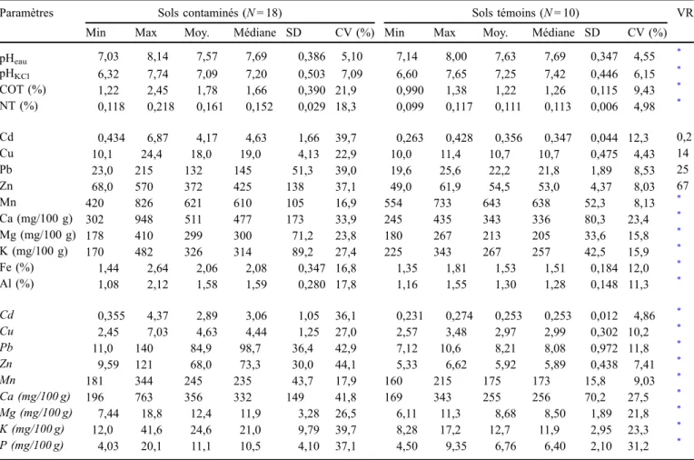 Tableau 1. Statistiques descriptives pour les paramètres du sol : pH eau , pH KCl , COT, NT, éléments traces et éléments majeurs (mg/kg).
