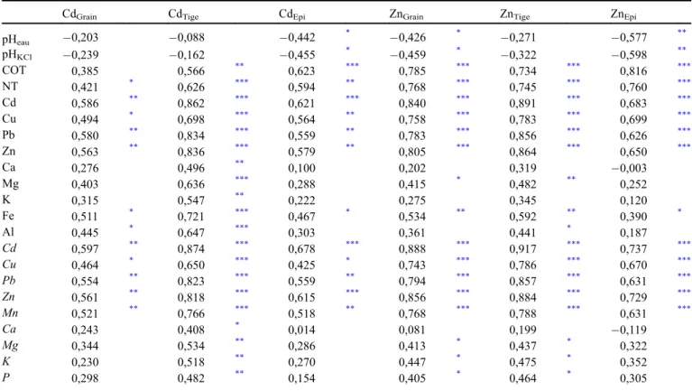 Fig. 3. Distribution of i) the average mineralomass (%) of Cd and Zn and ii) the average dry matter (g) (secondary vertical axis) measured for a barley plant harvested in contaminated and control area.
