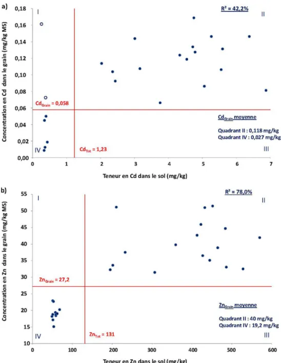 Fig. 4. Projection des données au sein des sous-populations estimées via l ’ analyse Cate-Nelson a) Cd et b) Zn.